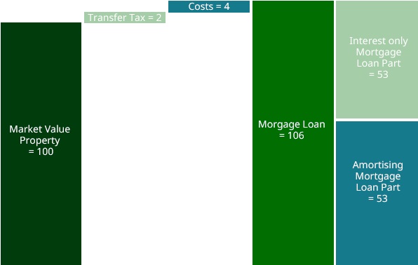 Description Of Dutch Mortgage Loans | Dutchsecuritisation.nl